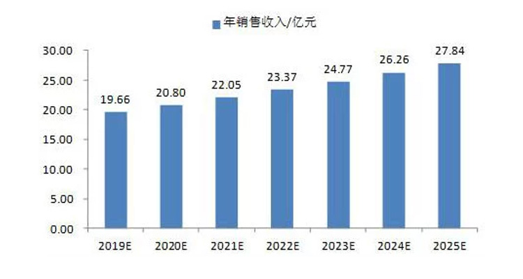 2025年中國三次元測(cè)量儀的年銷售收入將達(dá)到27.84億元